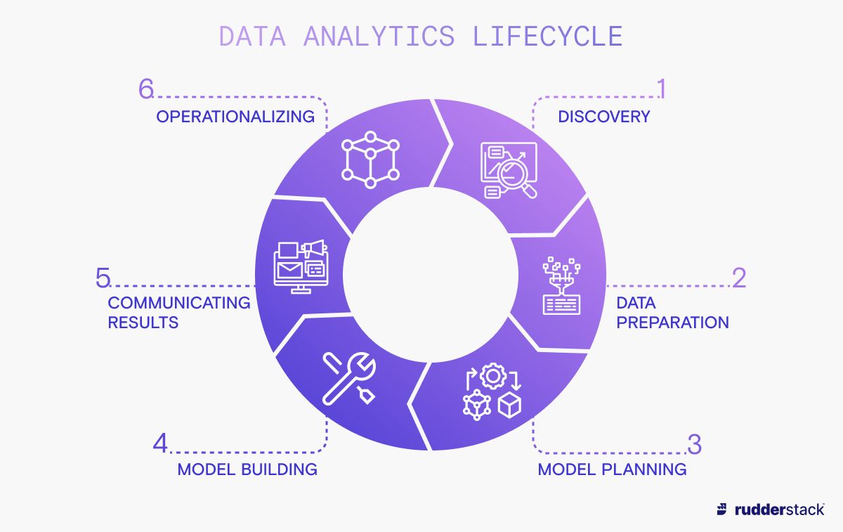 Data Analytics Lifecycle   5753c09711a487bacd046f2b54c181e53427d5c9 1200x757 