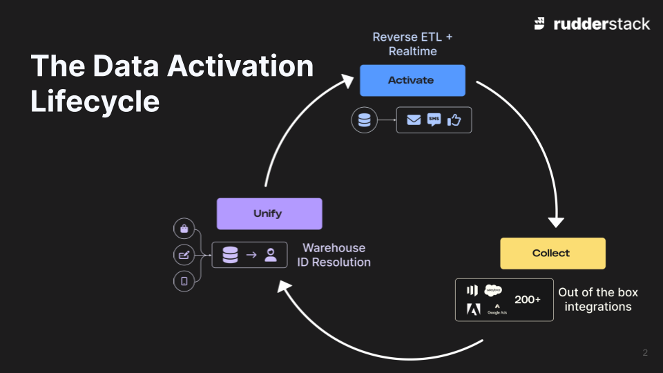 The Warehouse Native Customer Data Platform