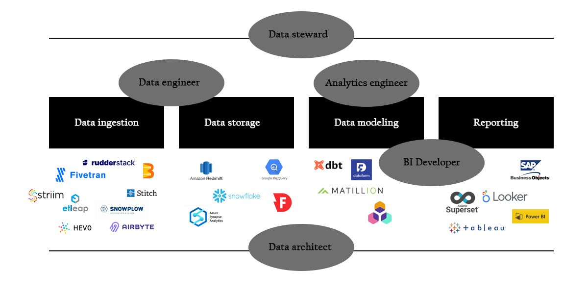 How To Create And Use Business Intelligence With A Data Warehouse