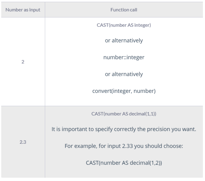 SQL type casting: How to Get Started? | RudderStack