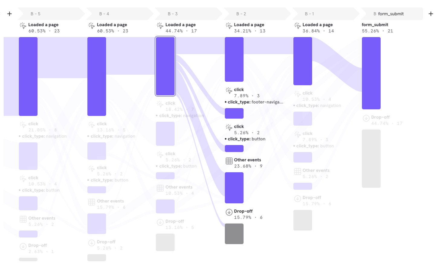 Site Visitor Visualization in Mixpanel