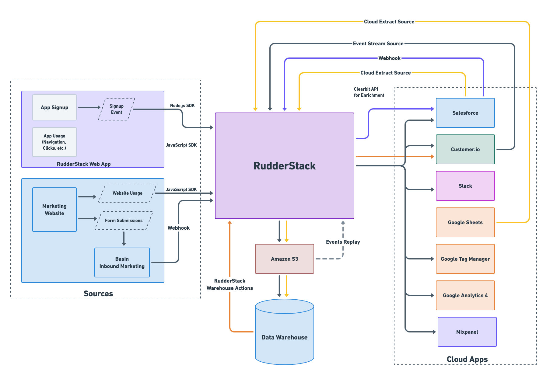 Visual Map of RudderStack's Customer Data Stack