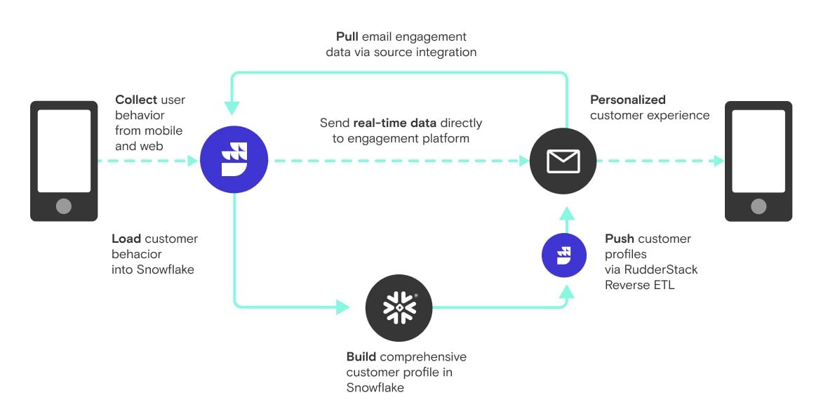 Turn Snowflake Into A Customer Data Platform W/RudderStack