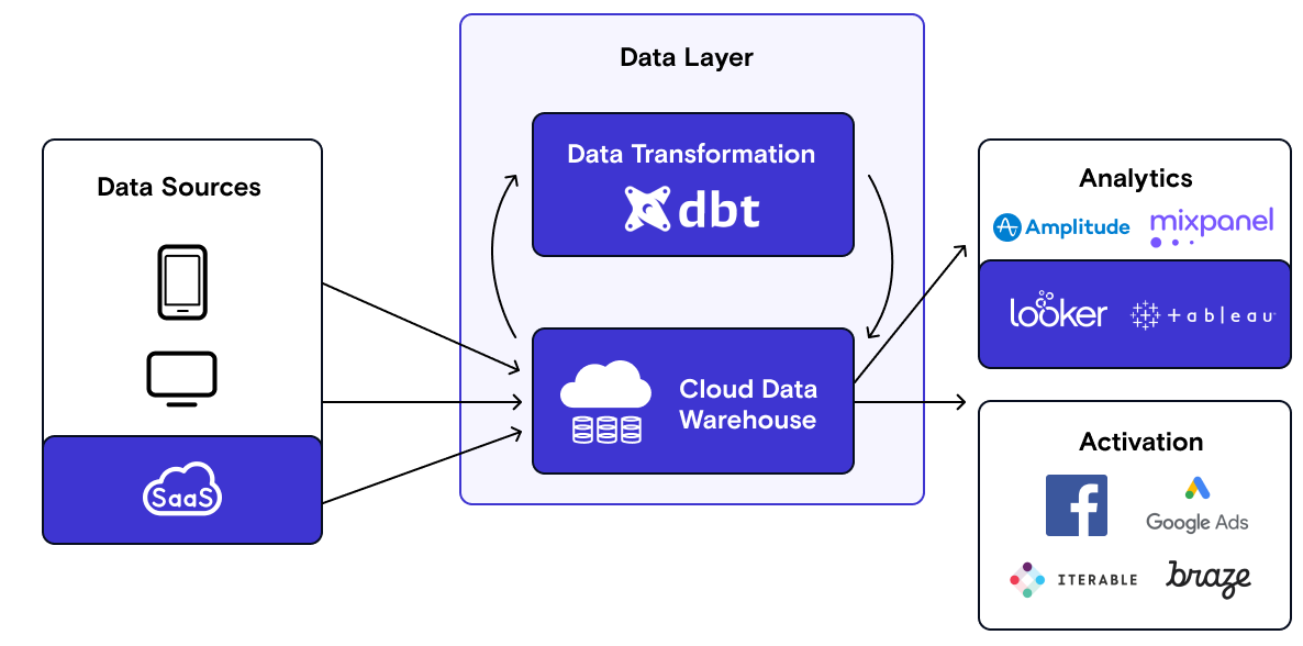 diagram of the growth stack