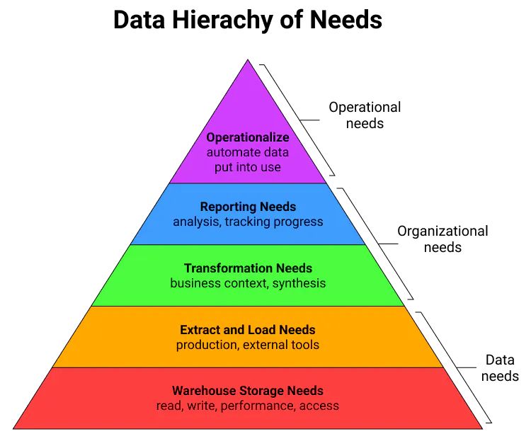 A diagram of the Data Hierarchy of Needs.