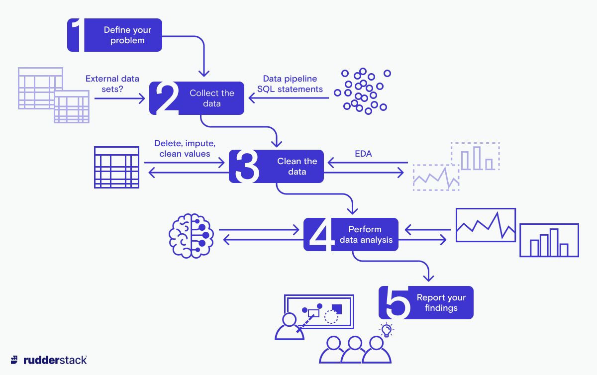 Data Analytics Processes