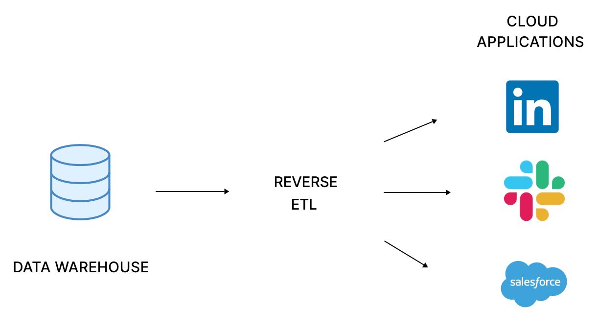 A diagram showing the reverse ETL data flow from the data warehouse to operational systems.