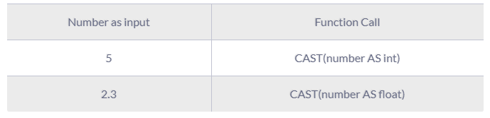 SQL type casting: How to Get Started? | RudderStack