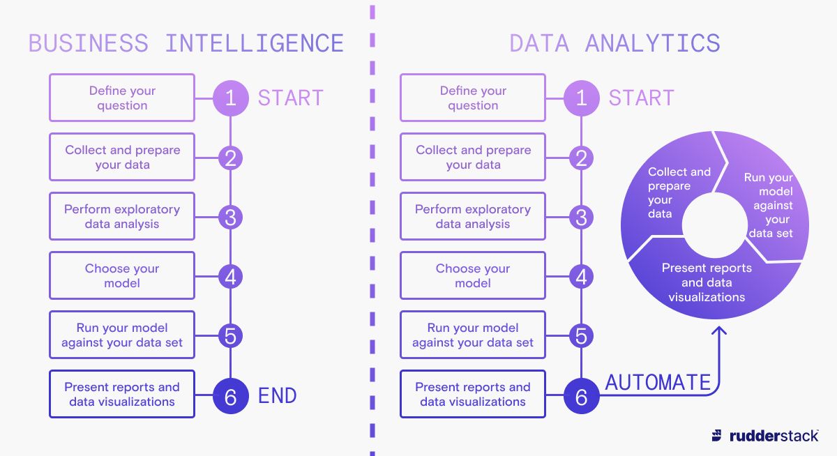 Data Analytics Vs Business Intelligence