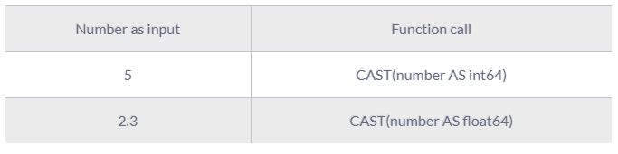 SQL type casting: How to Get Started? | RudderStack