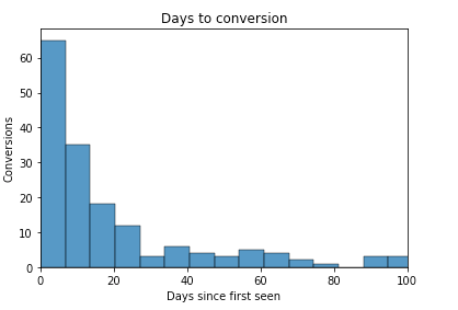 days to conversion
