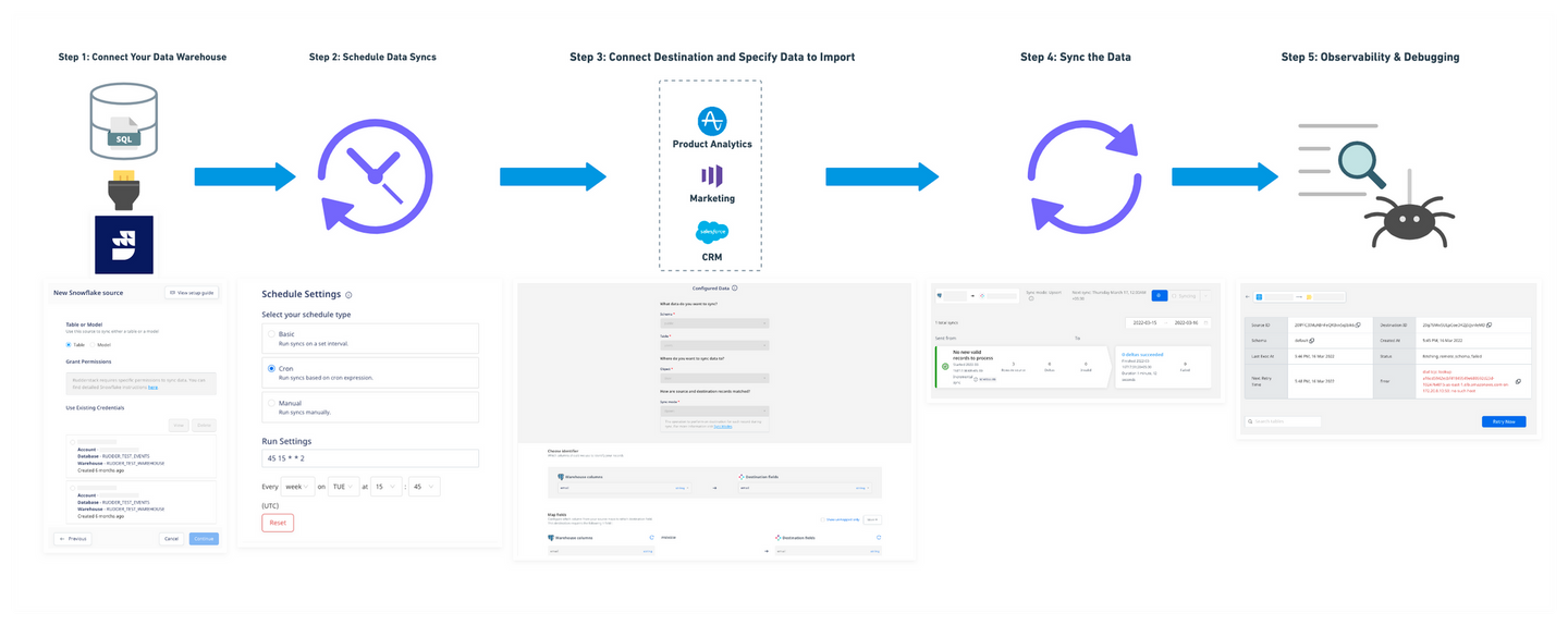 Reverse ETL flow diagram