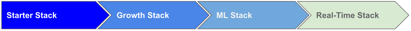 diagram of the data maturity journey showing each stage: starter, growth, machine learning, and real-time.