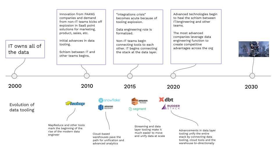 The History of the Data Engineering and the Megatrends