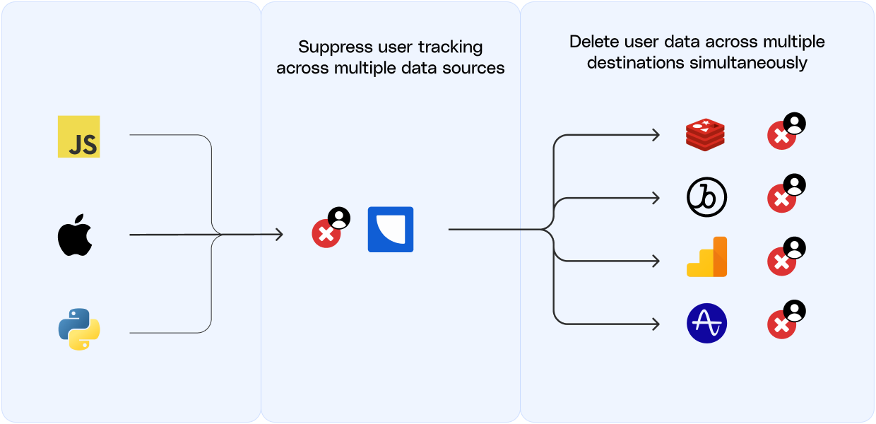 Feature launch: Stay compliant with the User Suppression API