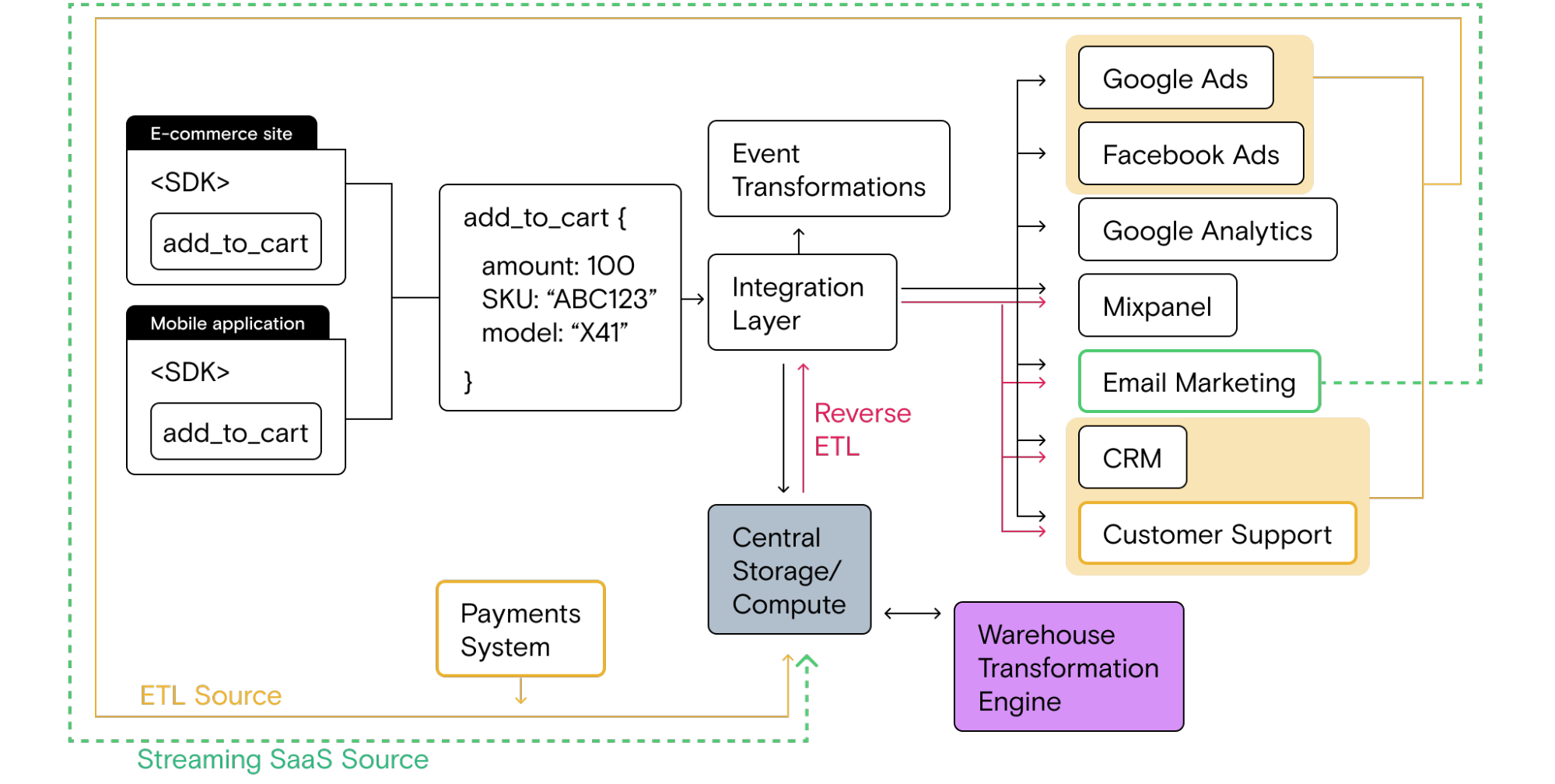 The Data Maturity Journey | What is the ML Stack?