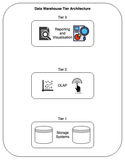 Data warehouse tier architecture