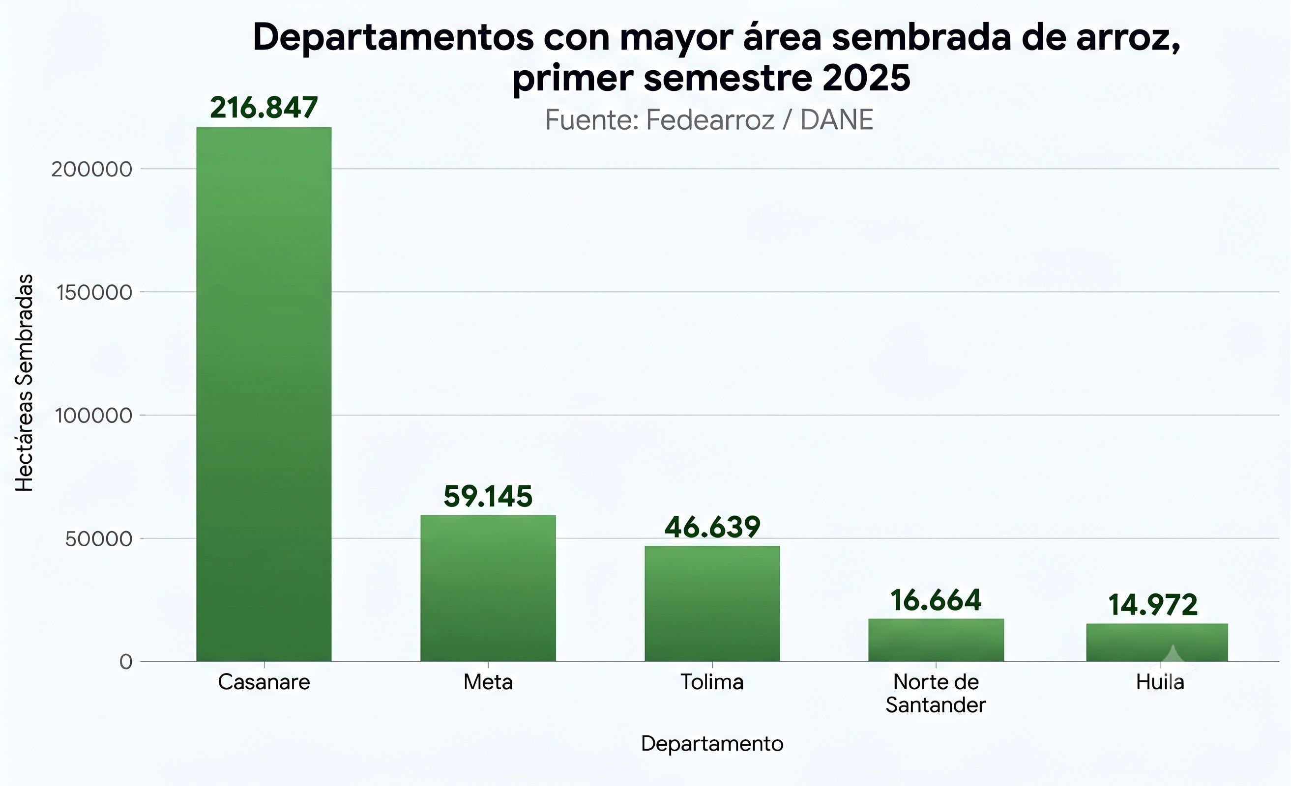 Departamentos con mayor área sembrada en Colombia, primer semestre de 2025