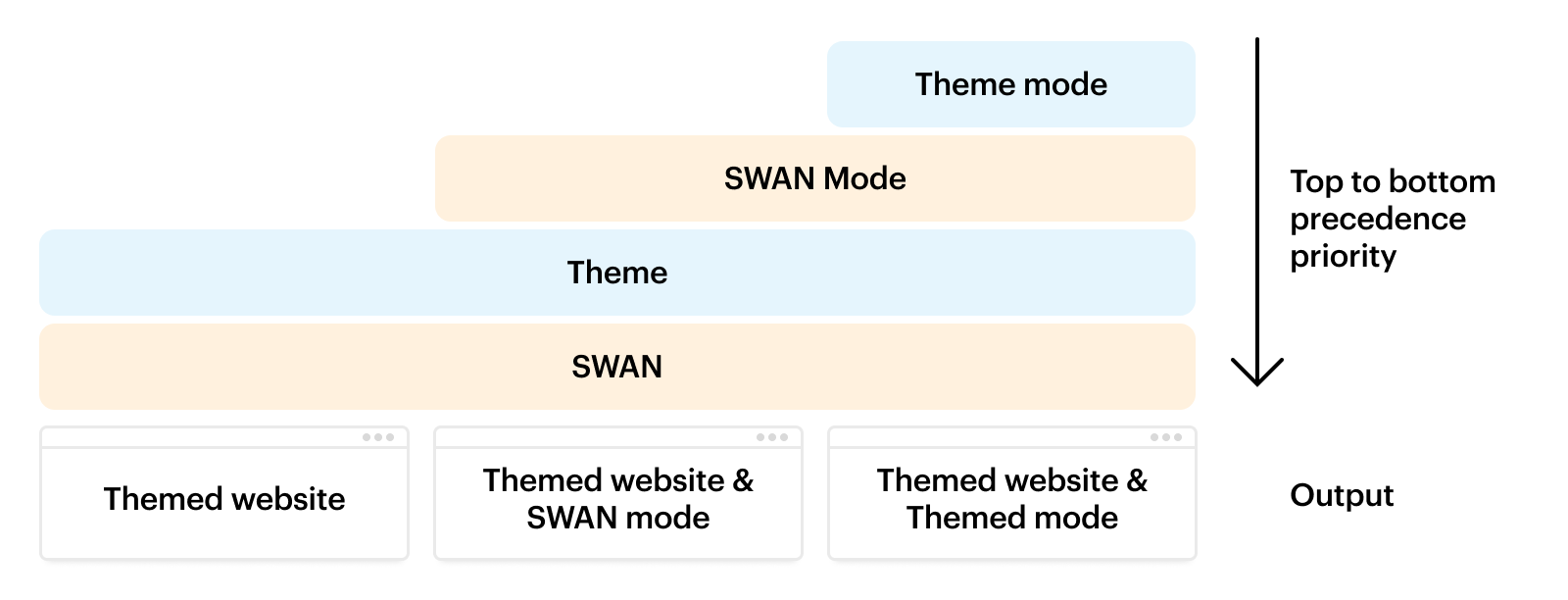 A diagram demonstrating the theme precedence