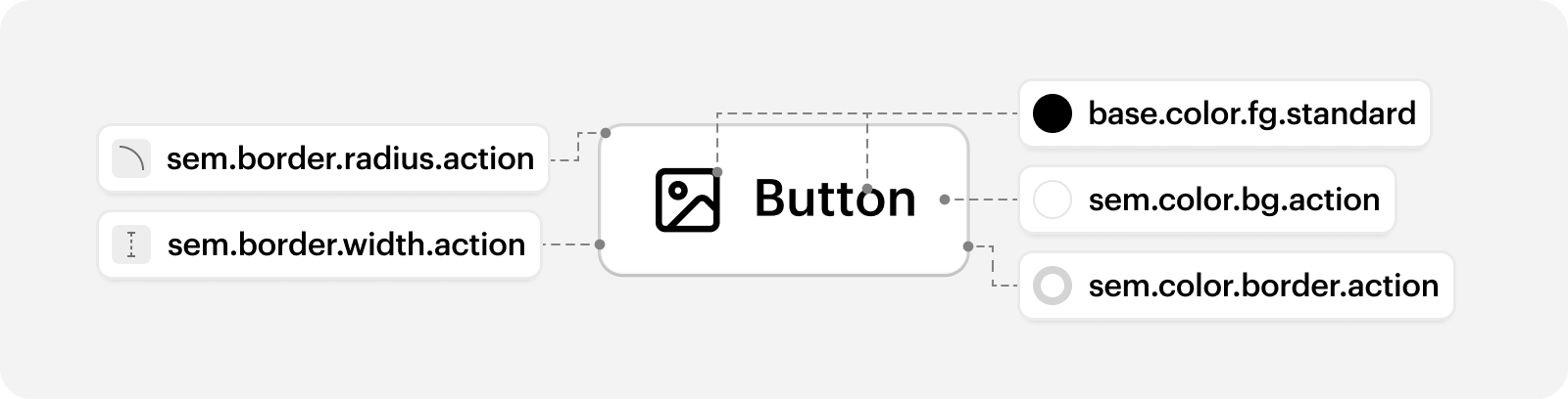 An example of tokens applied to a Button component