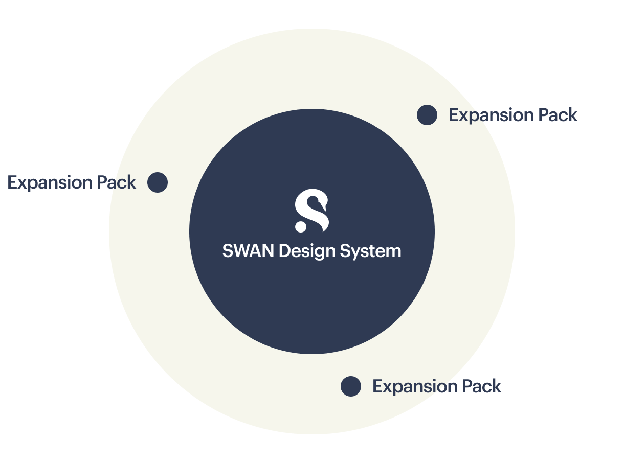 The SWAN ecosystem comprised of Expansion Packs orbiting the main design system
