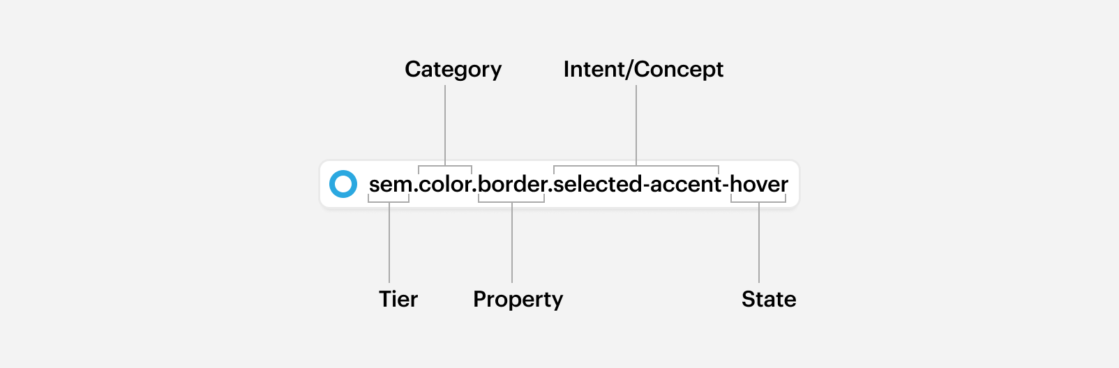 Structure of tokens