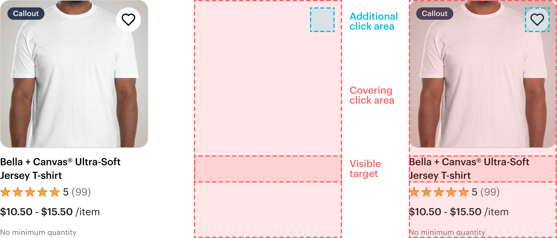 Difference between visible target and the click area