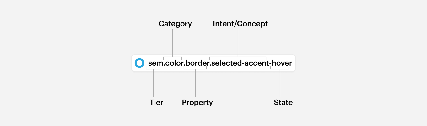 Tokens taxonomy