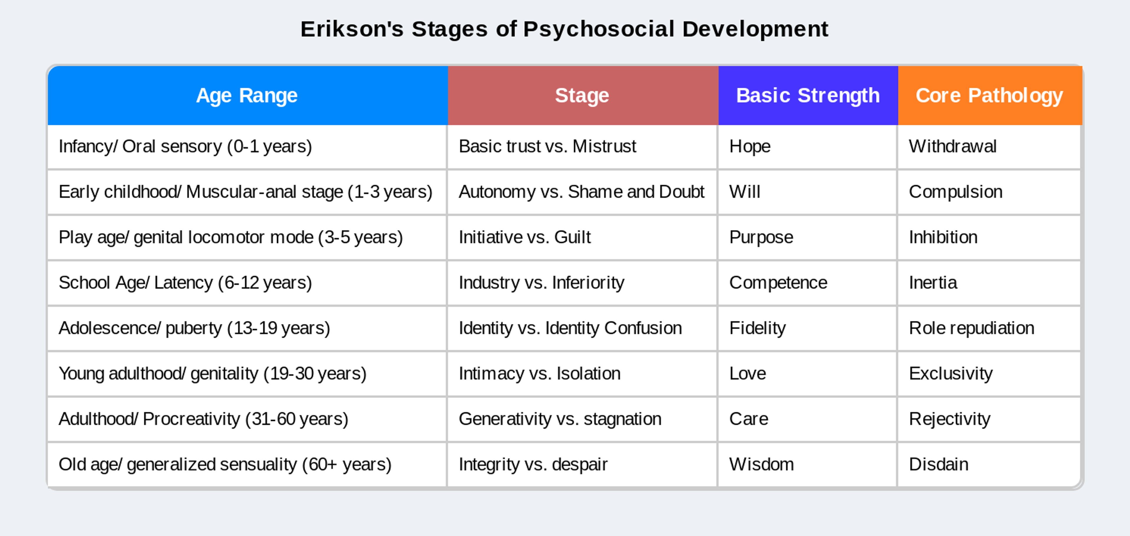 A table of Erikson's stages of psychosocial development