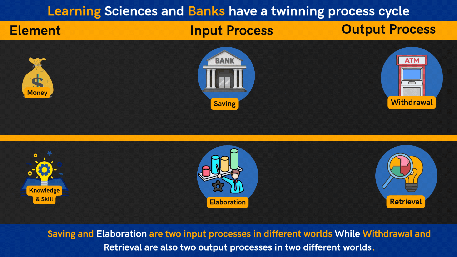 Animated comparison table titled "Learning sciences and banks have a twinning process cycle," with columns for element, input process and output process. Top row: money (a money bag) goes into saving (a bank), then withdrawal (an ATM). Bottom row: knowledge and skill (a lightbulb over an open book) goes into elaboration (a person arranging a chart), then retrieval (a magnifying glass over a lightbulb). Dotted arrows draw along each row, then loop from the output back to the start, showing a cycle. Caption: "Saving and elaboration are two input processes in different worlds, while withdrawal and retrieval are two output processes in two different worlds."