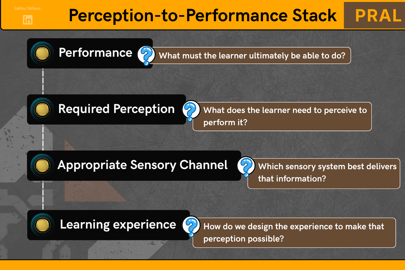 The Perception-to-Performance Stack (PRAL): start with the performance, identify the perception it requires, choose the sensory channel that best delivers it, then design the learning experience around it.