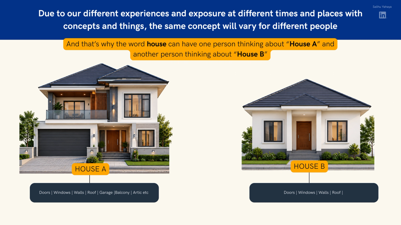 Slide headed: "Due to our different experiences and exposure to concepts and things at different times and places, the same concept will vary from person to person." A banner below reads: "And that's why the word house can have one person thinking about House A and another person thinking about House B." House A, on the left, is a large two-storey modern home with a garage and a balcony. It is tagged with the parts "doors, windows, walls, roof, garage, balcony, attic, etc." House B, on the right, is a simple single-storey bungalow tagged "doors, windows, walls, roof."