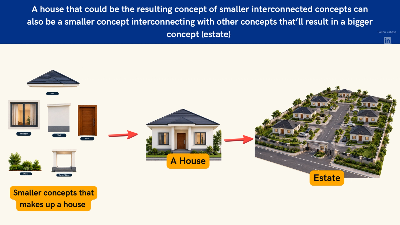 Slide headed: "A house, which is the result of smaller interconnected concepts, can also be a smaller concept that connects with other concepts to form a bigger concept: an estate." On the left, labelled "Smaller concepts that make up a house", are a roof, window, wall, door, plants and porch/steps. An arrow points to a complete bungalow labelled "A house". A second arrow points to an aerial view of a gated estate of identical bungalows with roads, cars and palm trees, labelled "Estate".