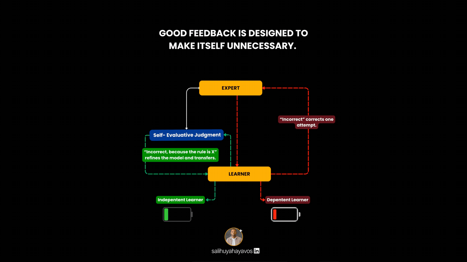 Animated diagram titled “Good feedback is designed to make itself unnecessary.” An Expert box sits at the top and a Learner box below it, connected by two feedback paths. Dependence path (red): the expert’s feedback goes straight to the learner. Its label reads: “‘Incorrect’ corrects one attempt.” The learner then loops back to the expert for the next correction, and this path leads to “Dependent learner”. Independence path (green): the expert’s feedback goes first to “Self-evaluative judgment”. Its label reads: “‘Incorrect, because the rule is X’ refines the model and transfers.” From there it reaches the learner, and this path leads to “Independent learner”. As the animation plays, the independent learner’s battery charges from low to full and stays full. The dependent learner’s battery fills briefly while the expert keeps correcting, then drains back to nearly empty.