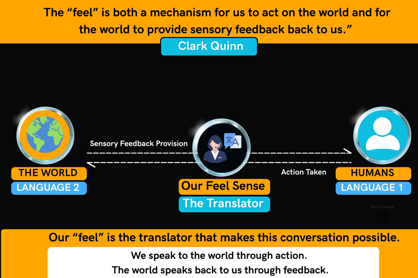 Diagram showing our "feel" sense as a translator between humans and the world: we act on the world, and the world sends sensory feedback back to us.
