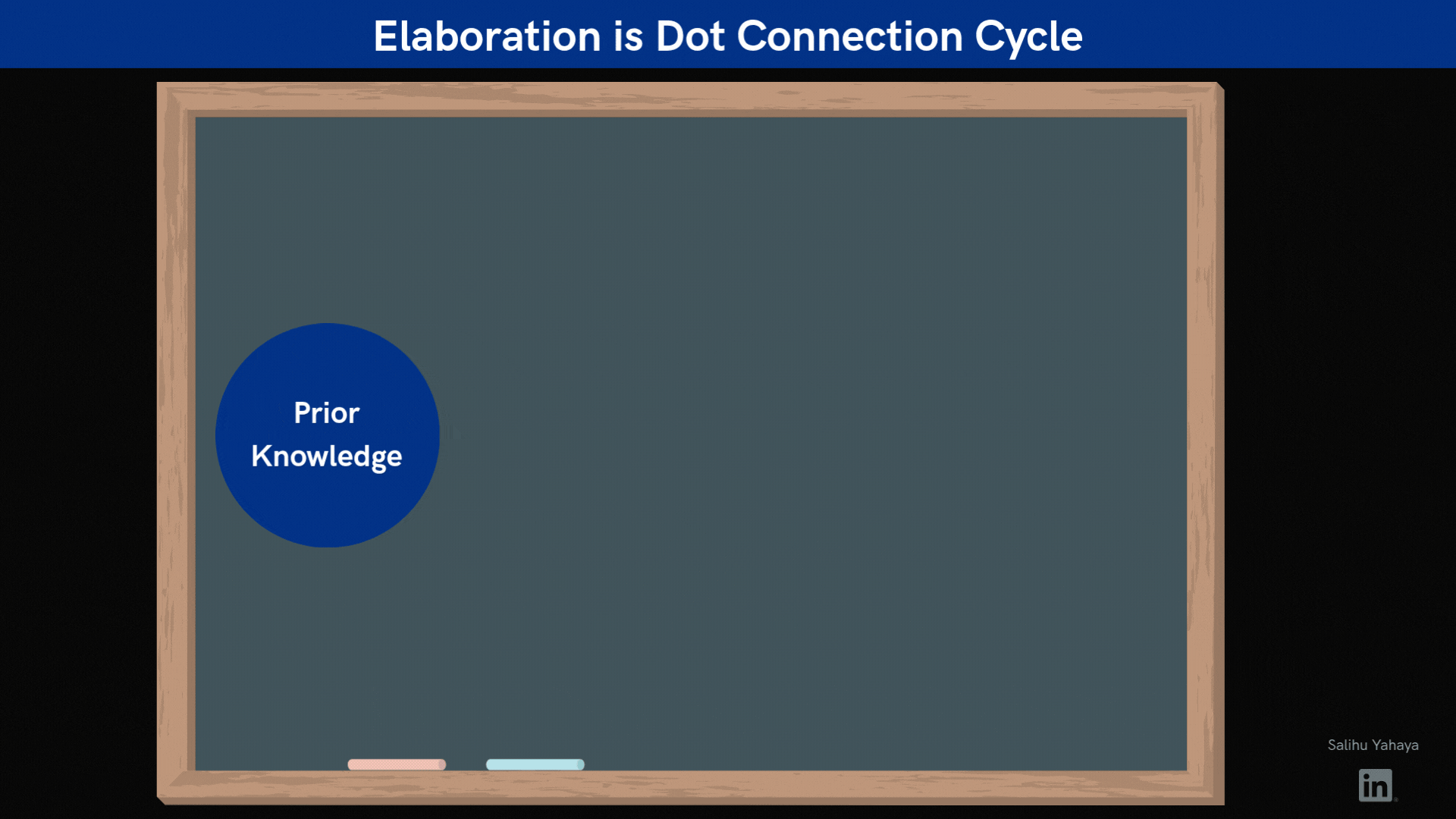 Animated chalkboard diagram titled "Elaboration is a dot connection cycle." A blue circle labelled "Prior knowledge" appears, then an orange circle labelled "New knowledge," and a dotted line draws between them. Two curved arrows then form a loop: prior knowledge is "used to build" new knowledge, and new knowledge is "stacked to build" on prior knowledge. The board fades and a caption appears: "It's about connecting what we're working with to what is already familiar to our learners and linking it to something new."