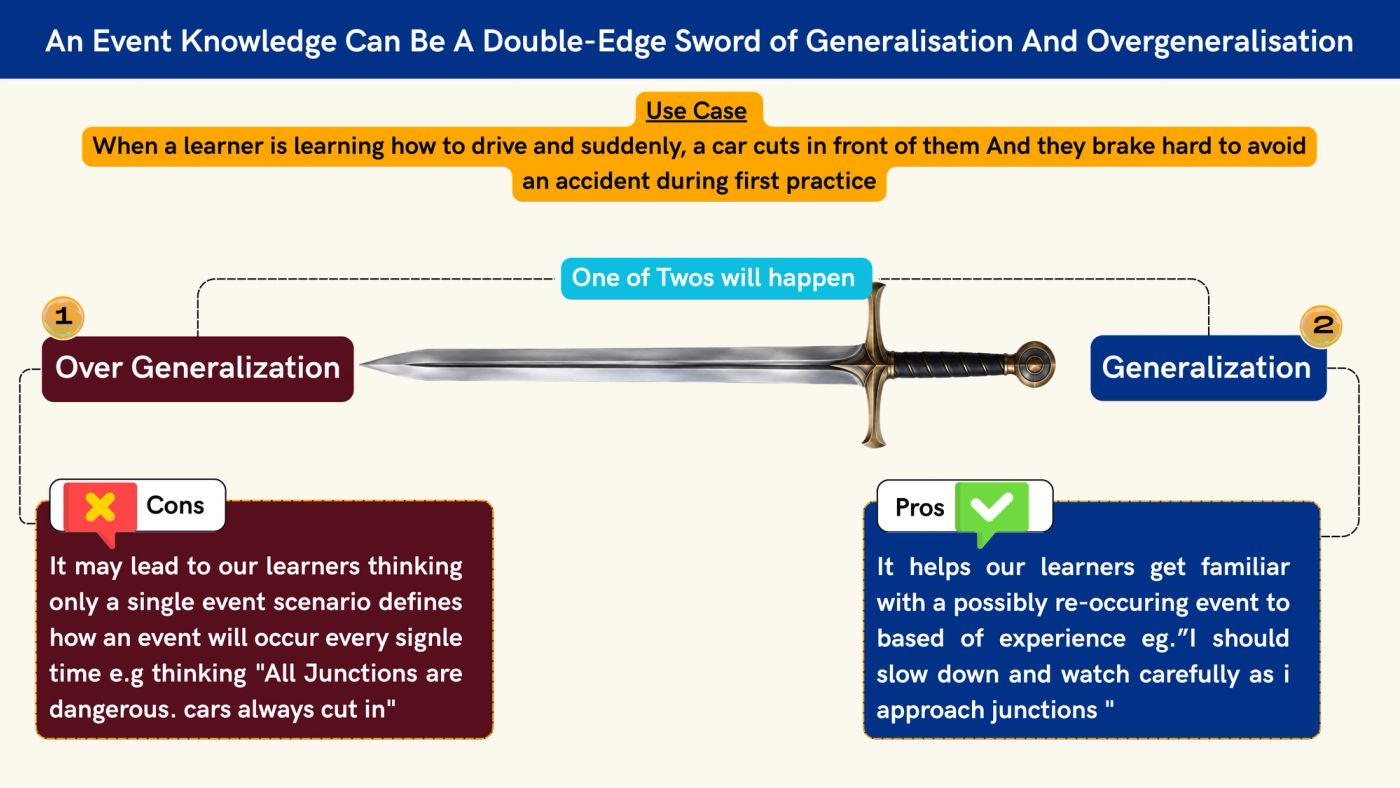 Slide titled "Event knowledge can be a double-edged sword of generalisation and overgeneralisation." A use case reads: "When a learner is learning to drive and, during their first practice, a car suddenly cuts in front of them and they brake hard to avoid an accident." Below, a horizontal sword sits between two outcomes under the label "One of two things will happen." Outcome 1, Overgeneralisation, is marked as a con: "It may lead learners to think a single event defines how that event will happen every time, for example: 'All junctions are dangerous. Cars always cut in.'" Outcome 2, Generalisation, is marked as a pro: "It helps learners become familiar with a possibly recurring event based on experience, for example: 'I should slow down and watch carefully as I approach junctions.'"