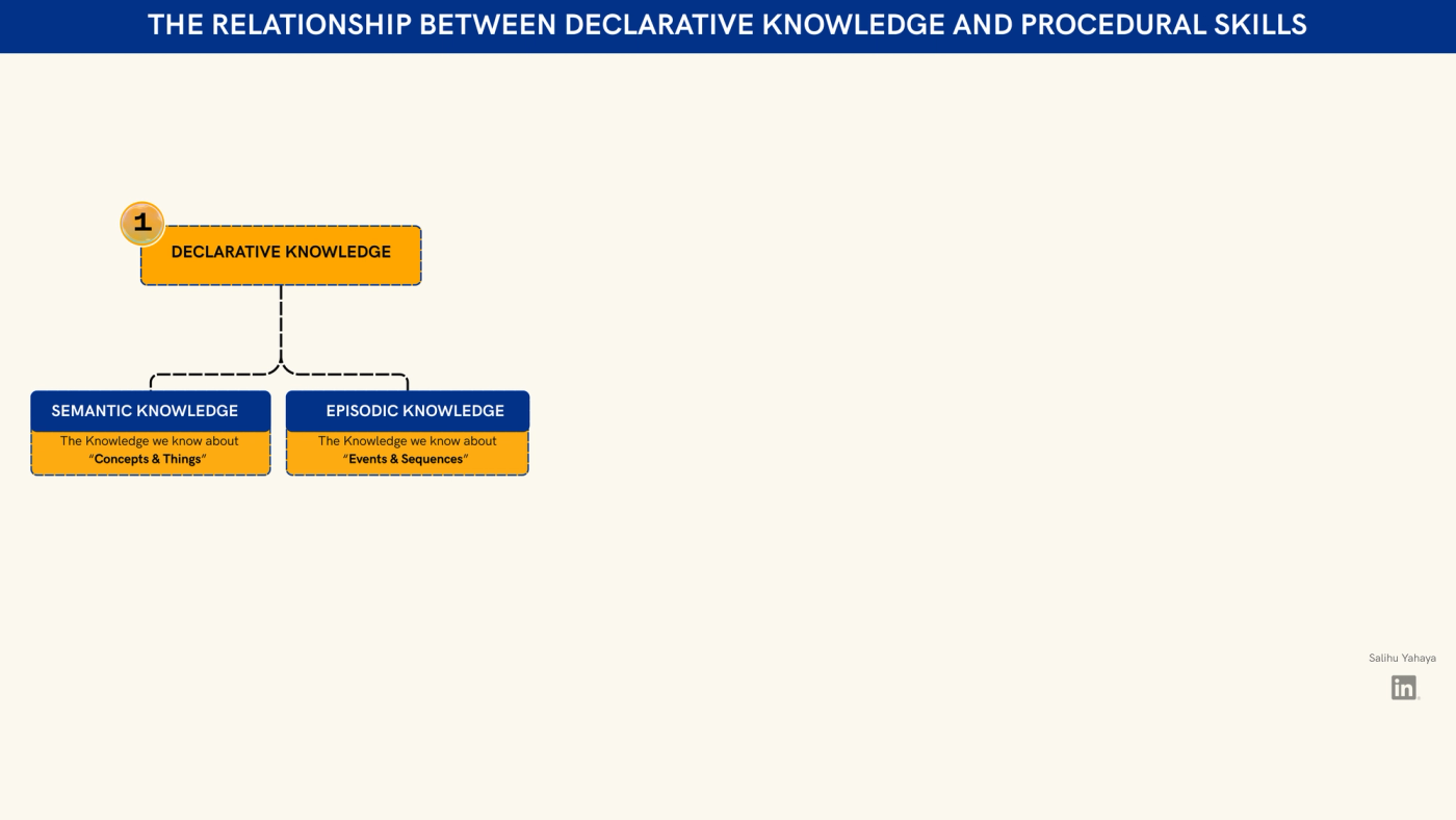 First stage of the diagram. Declarative knowledge splits into semantic knowledge (“the knowledge we have about concepts and things”) and episodic knowledge (“the knowledge we have about events and sequences”). A line runs down from both, leading to the next stage.