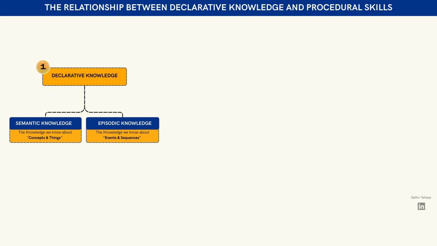 First stage of the diagram. Declarative knowledge splits into semantic knowledge (“the knowledge we have about concepts and things”) and episodic knowledge (“the knowledge we have about events and sequences”). A line runs down from both, leading to the next stage.