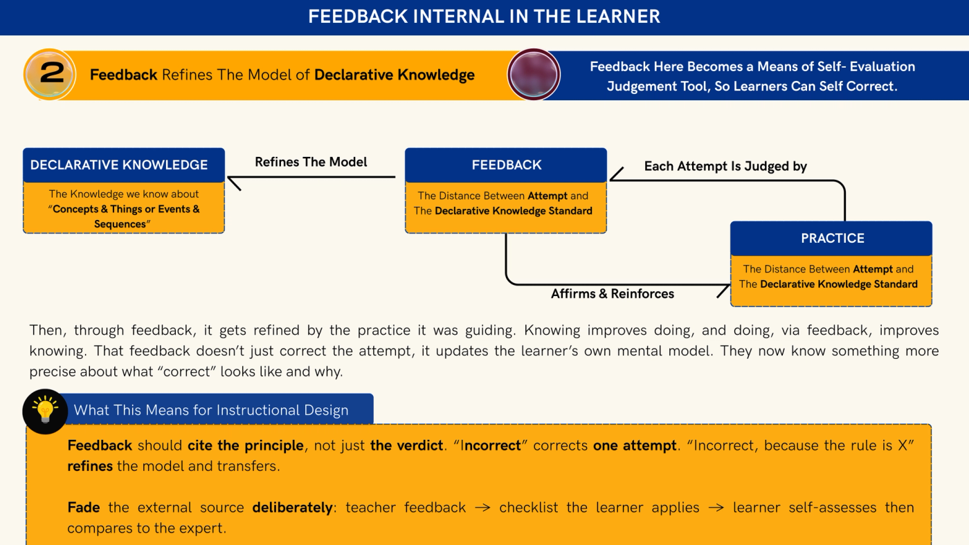 Slide titled “Feedback internal to the learner”. Step 2 banner: “Feedback refines the model of declarative knowledge. Feedback here becomes a self-evaluation tool, so learners can self-correct.” The same diagram now shows the arrow reversed: feedback refines the model held in declarative knowledge. Practice attempts are still judged by feedback, and feedback still affirms and reinforces practice. Text below reads: “Then, through feedback, declarative knowledge gets refined by the practice it was guiding. Knowing improves doing, and doing, via feedback, improves knowing. That feedback doesn’t just correct the attempt; it updates the learner’s own mental model. They now know something more precise about what ‘correct’ looks like and why.” The instructional design box reads: “Feedback should cite the principle, not just the verdict. ‘Incorrect’ corrects one attempt. ‘Incorrect, because the rule is X’ refines the model and transfers. Fade the external source deliberately: teacher feedback, then a checklist the learner applies, then the learner self-assesses and compares to the expert.”