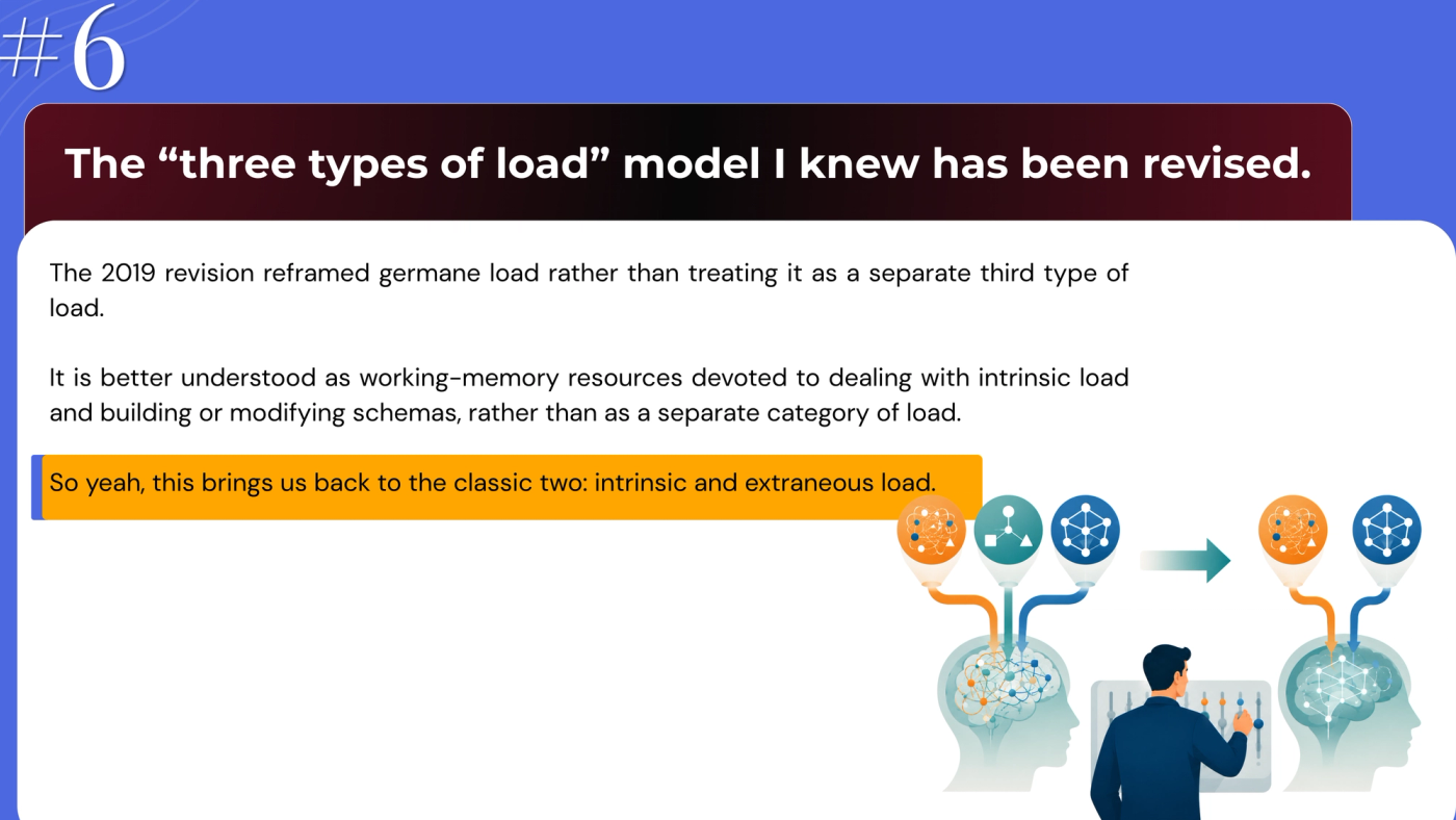 Slide 6, "The 'three types of load' model I knew has been revised." Text: "The 2019 revision reframed germane load rather than treating it as a separate third type of load. It is better understood as working-memory resources devoted to dealing with intrinsic load and building or modifying schemas. This brings us back to the classic two: intrinsic and extraneous load." Illustration: three coloured load icons feeding into a brain, then an arrow to just two icons feeding a clearer brain, with a person adjusting sliders.