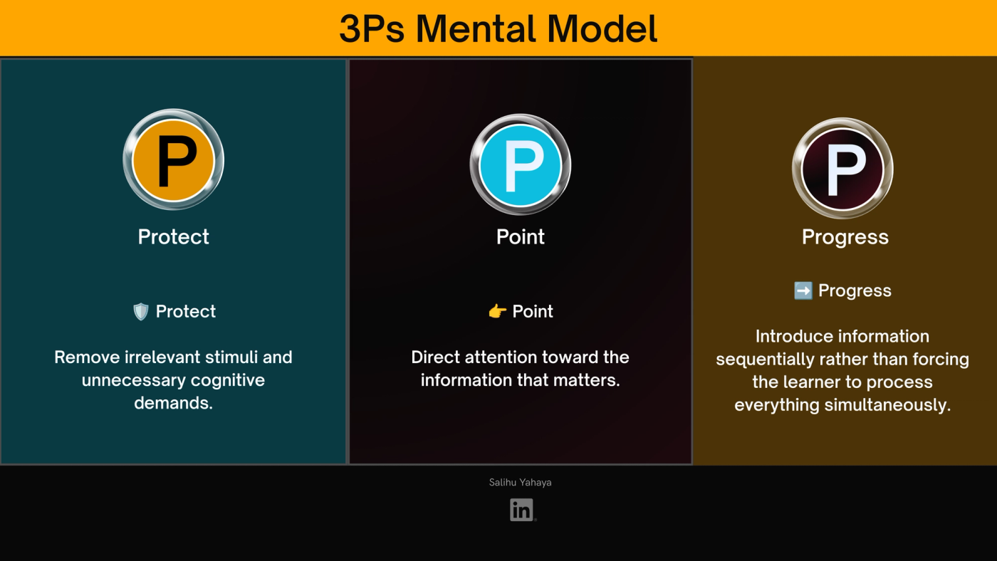 Slide titled "3Ps Mental Model," with three panels. Protect: remove irrelevant stimuli and unnecessary cognitive demands. Point: direct attention toward the information that matters. Progress: introduce information sequentially rather than forcing the learner to process everything simultaneously.