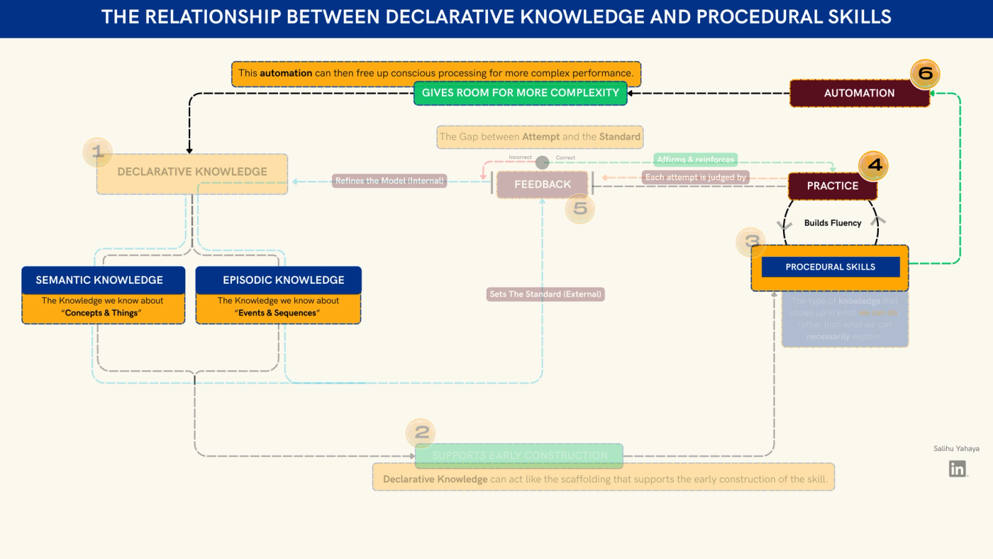 Step 6 is highlighted and the feedback steps are faded. Procedural skills, built through practice, lead to automation. Automation gives room for more complexity, because it frees up conscious processing for more complex performance. This loops back to declarative knowledge.