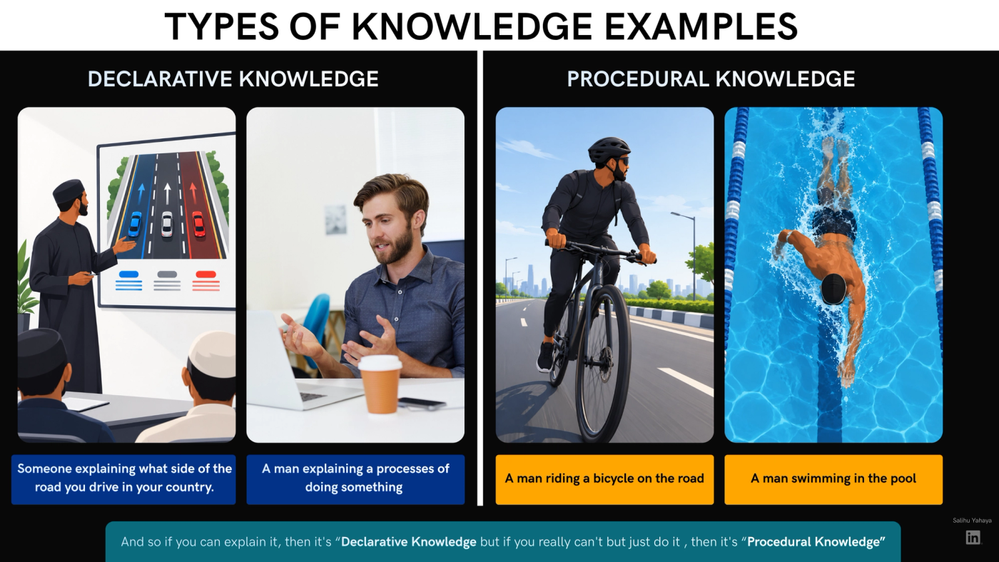 Slide titled "Types of Knowledge Examples", split into two halves. The left half, labelled Declarative Knowledge, shows two images: a man in a thobe and cap pointing to a whiteboard diagram of a three-lane road with cars and arrows while seated students watch, captioned "Someone explaining which side of the road you drive on in your country", and a man at a laptop gesturing as he talks, captioned "A man explaining the process of doing something". The right half, labelled Procedural Knowledge, shows a helmeted man riding a bicycle along a city road, captioned "A man riding a bicycle on the road", and an overhead view of a swimmer doing front crawl in a pool lane, captioned "A man swimming in the pool". A banner at the bottom reads: "And so if you can explain it, then it's declarative knowledge, but if you can't explain it and can only do it, then it's procedural knowledge."