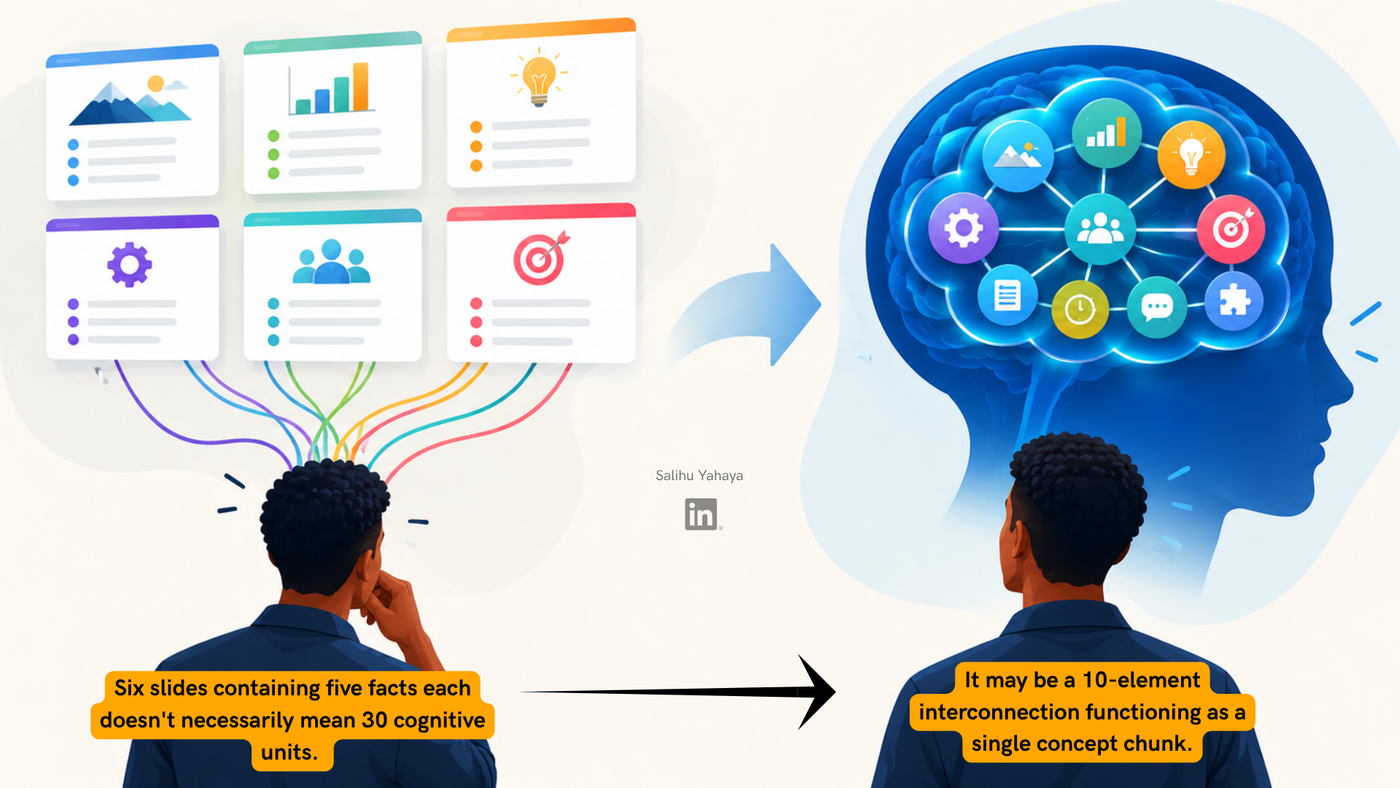 Illustration: on the left, a learner faces six slides, each with icons and bullet points, captioned "Six slides containing five facts each doesn't necessarily mean 30 cognitive units." An arrow leads to the right, where the same learner's head holds 10 connected icons forming one network, captioned "It may be a 10-element interconnection functioning as a single concept chunk."