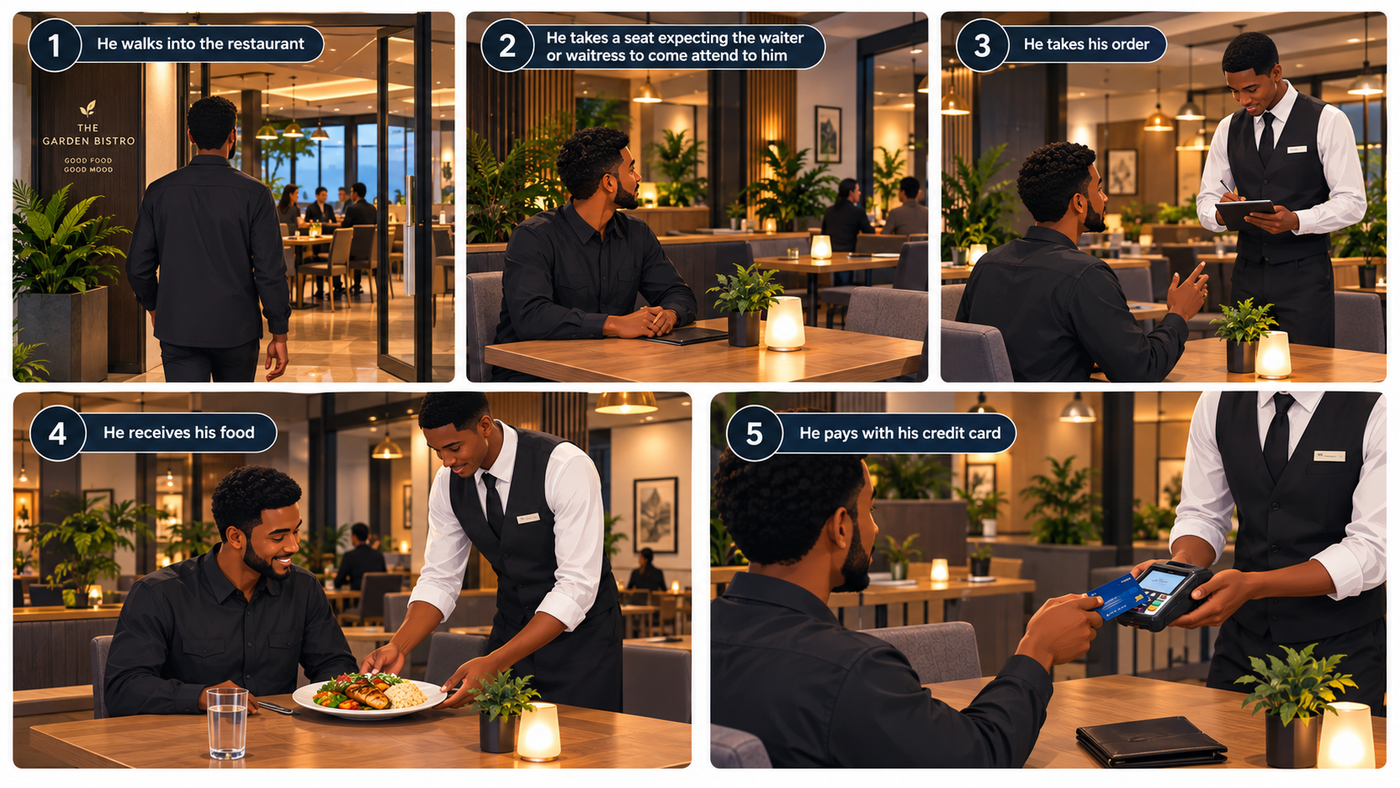 A five-panel sequence showing a man's visit to a restaurant called The Garden Bistro:  He walks into the restaurant. He takes a seat, expecting a waiter or waitress to come and attend to him. A waiter takes his order on a tablet. The waiter serves him a plate of grilled fish, vegetables and rice, and he smiles. He pays by tapping his credit card on the waiter's card machine.