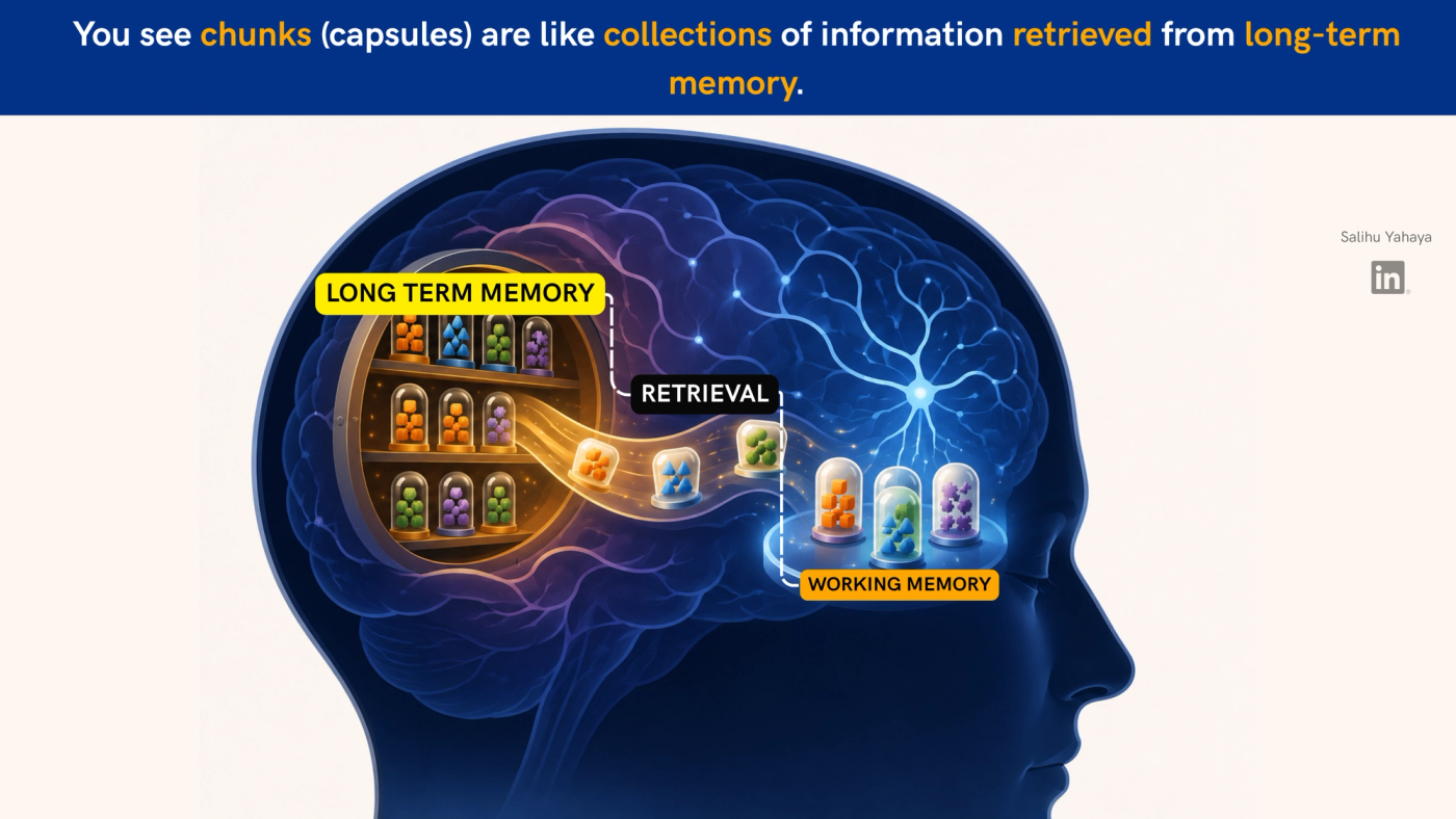 Illustration titled "You see, chunks (capsules) are like collections of information retrieved from long-term memory." Inside a head, shelves of glass capsules, each holding a group of coloured shapes, are labelled "Long-term memory." Three capsules travel along a glowing path labelled "Retrieval" to a platform labelled "Working memory."