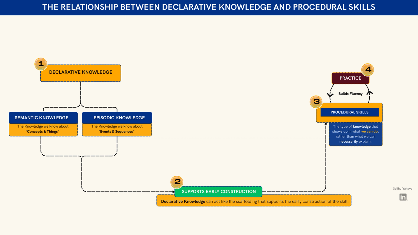 Steps 3 and 4 are added. The scaffolding leads to procedural skills, the knowledge that shows up in what we can do, rather than what we can necessarily explain. A loop between procedural skills and practice is labelled “Builds fluency”.