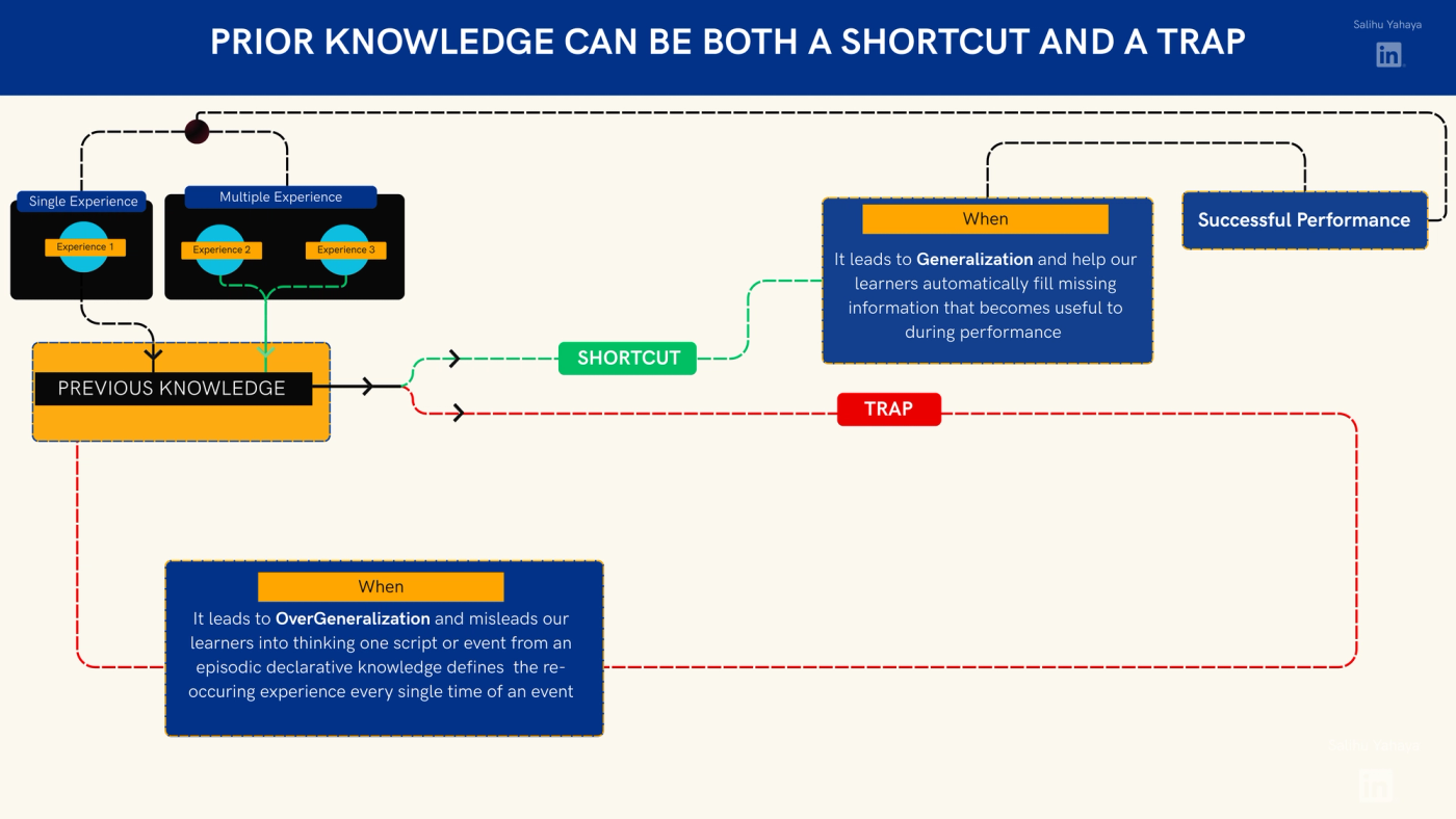 Flow diagram titled "Prior knowledge can be both a shortcut and a trap." At the top left, a single experience (Experience 1) and multiple experiences (Experiences 2 and 3) both feed into a box labelled "Previous knowledge". From there, the path splits in two. The green Shortcut path leads to a box that reads: "When it leads to generalisation and helps our learners automatically fill in missing information that becomes useful during performance." This box connects to "Successful performance", which loops back to the top to become a new experience. The red Trap path loops down to a box that reads: "When it leads to overgeneralisation and misleads our learners into thinking one script or event from episodic knowledge defines how that event will unfold every single time." This box feeds back into previous knowledge, closing a loop.