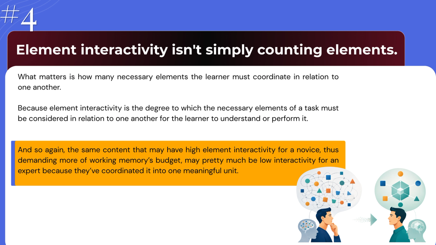 Slide 4, "Element interactivity isn't simply counting elements." Text: "What matters is how many necessary elements the learner must coordinate in relation to one another. Element interactivity is the degree to which the necessary elements of a task must be considered in relation to one another for the learner to understand or perform it. The same content that has high element interactivity for a novice, demanding more of working memory's budget, may be low interactivity for an expert who has coordinated it into one meaningful unit." Illustration: a thinking novice with a tangled cloud of shapes, then an expert with the shapes organised around a single hexagon.